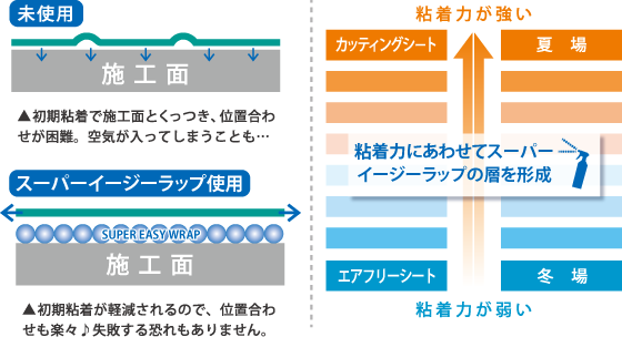 スーパーイージーラップの仕組み