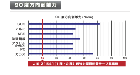 90°方向剥離力データ