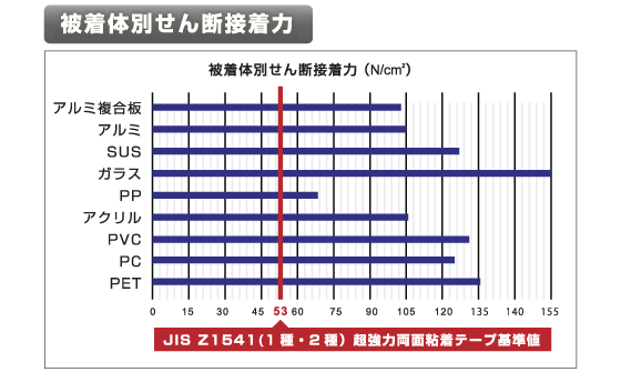 被着体別せん断接着力データ