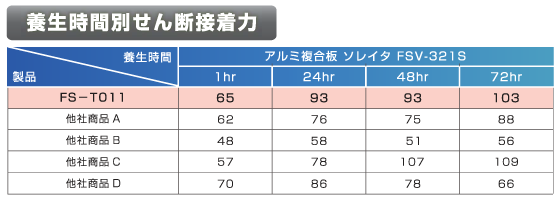 養生時間別せん断接着力データ