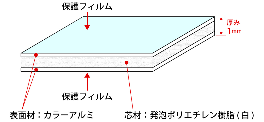 カラーエース両面タイプの構造