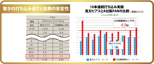 驚きの打ち込み速さと抜群の安定性