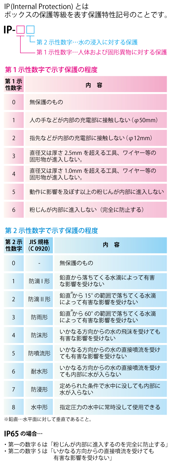 IP規格とは