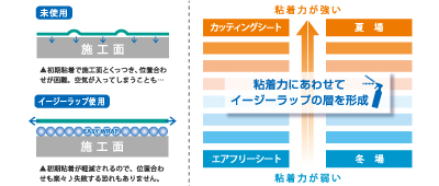イージーラップの仕組み