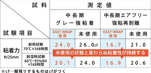 イージーラップの対アルミ複合板耐性試験後粘着力