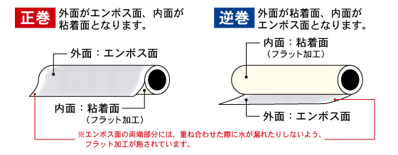 貼床の表面の仕様と巻き方向について