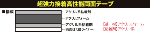 アクリルフォーム超強力両面テープDSSシリーズ