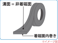 マグネットベルトの構造